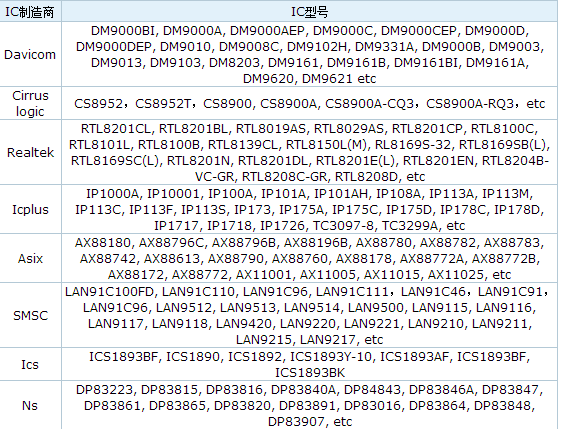 IC (PHY) Cross Reference